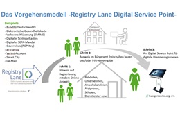 Registry Lane Digital Service Point