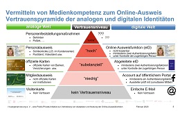 Vertrauenspyramide der analogen und digitalen Identitäten.
