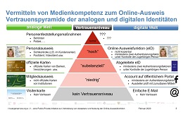 Vertrauenspyramide der analogen und digitalen Identitäten.